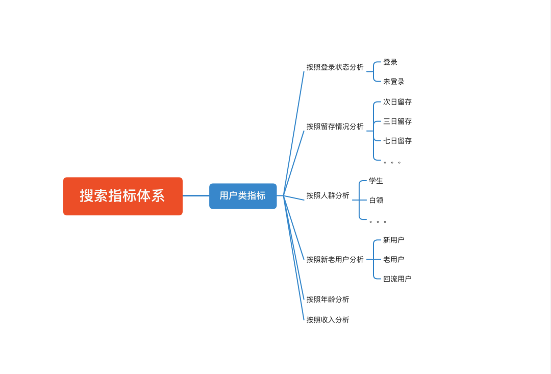 搭建用户搜索指标体系拢共需要几步？